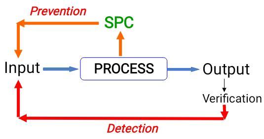 SUBJECT: QUALITY ASSURANCE EXPLAIN THE FLOW OF