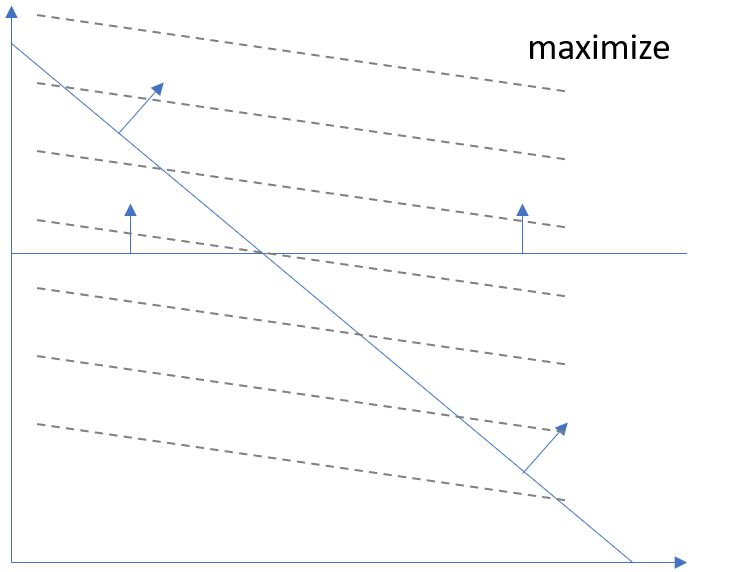 What is the graphical solution? a,Unbounded