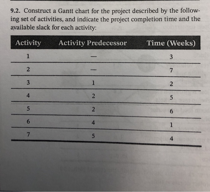 help solve manually 9.2. Construct a Gantt chart
