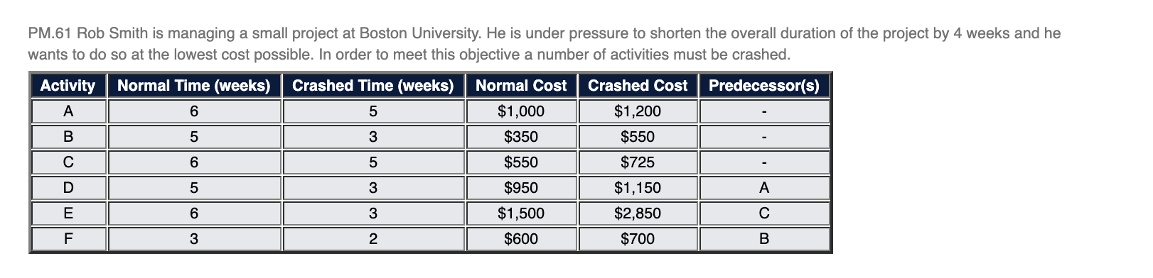 PM.61 Rob Smith is managing a small project at