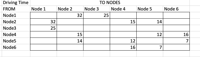 Using Excel Solver, find the shortest path