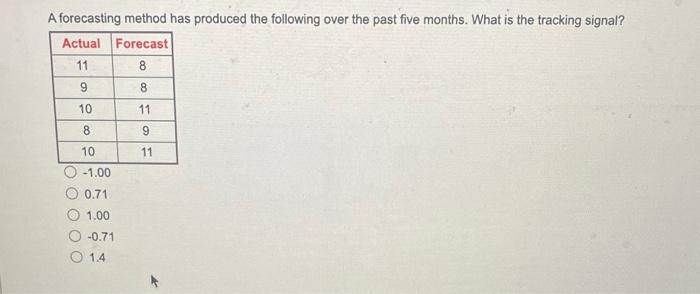 A forecasting method has produced the following