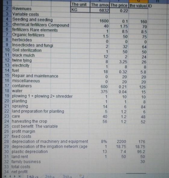 Find the net profit of a house planted with