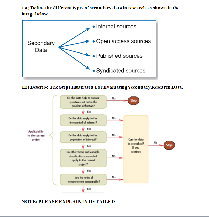 1A) Define the different types of secondary data