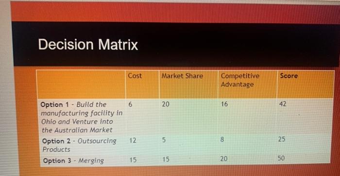 business can you explain the decision matrix in