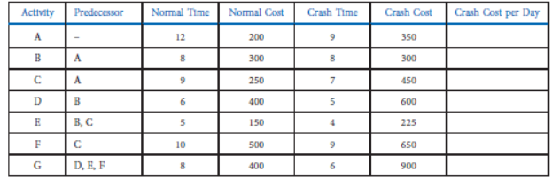 Using the data, create the project schedule using