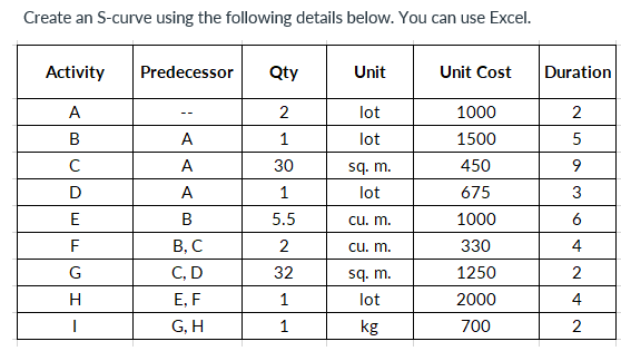 Create an S-curve using the following details