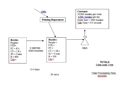 Consider the value stream map attached What is