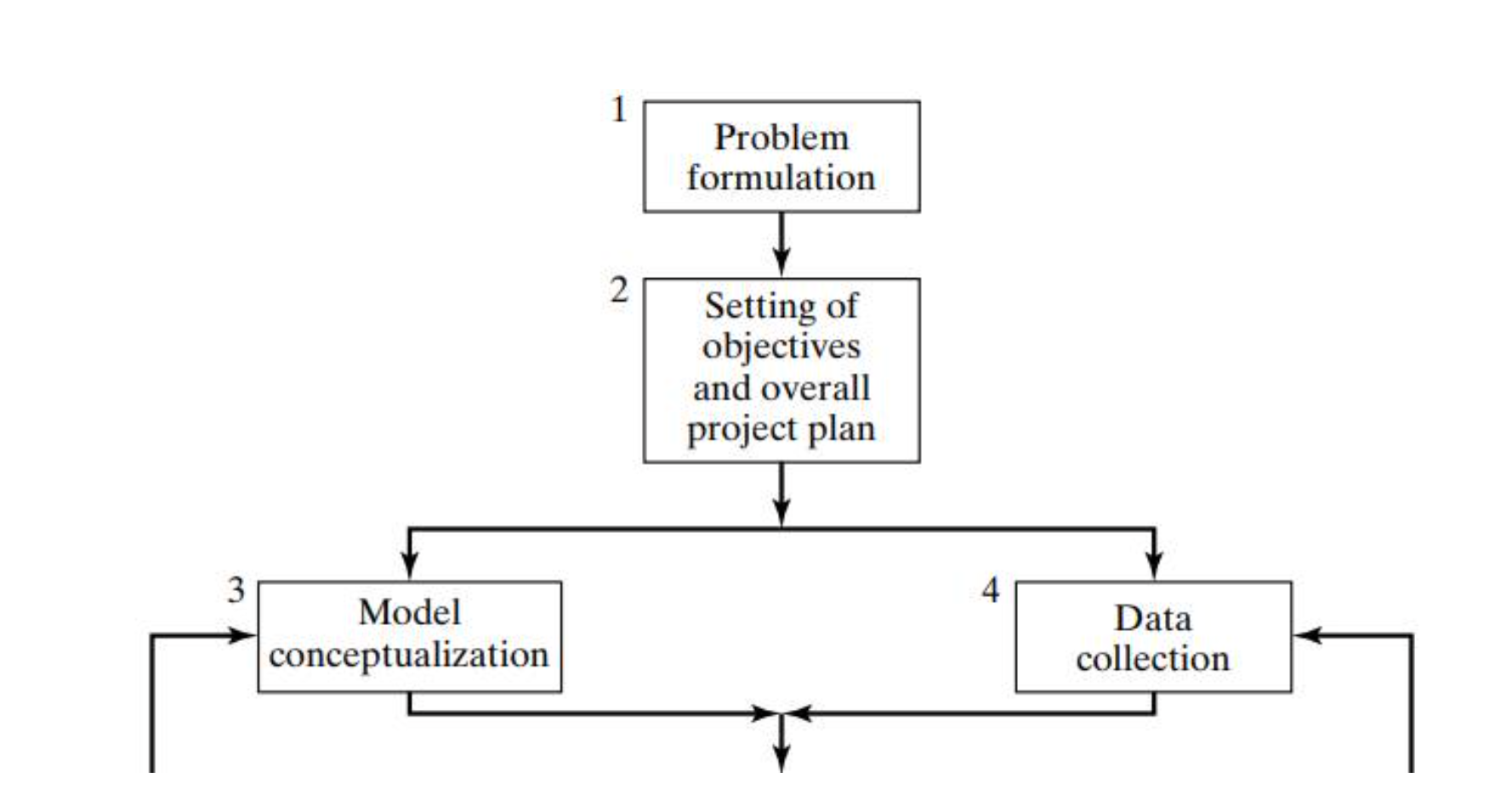 Apply the first four steps of the simulation to