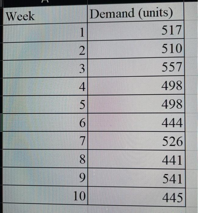 Weekly demand for a retailer is given in the