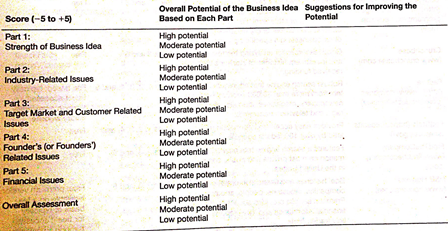 Score (-5 to +5) Part 1: Strength of Business