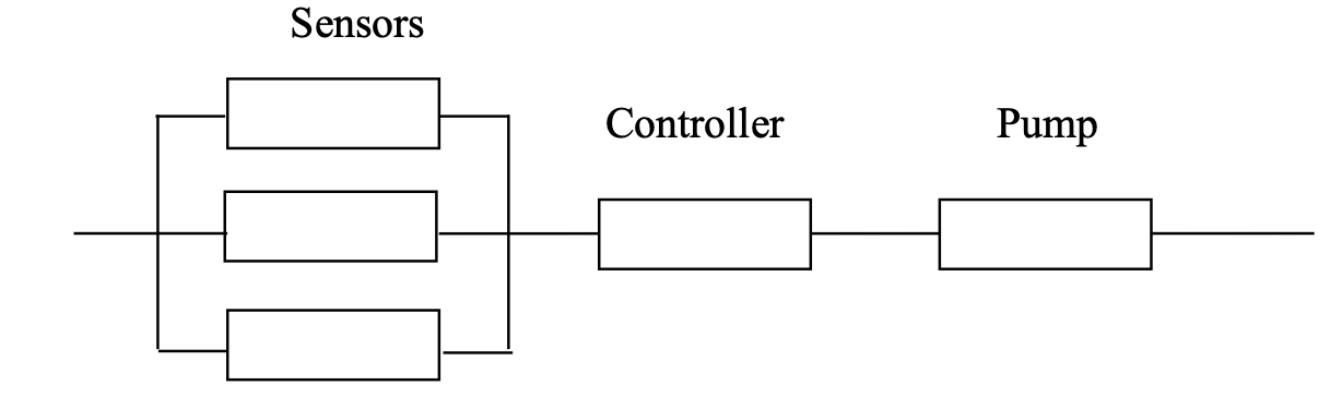 A special sprinkler system is comprised of 3