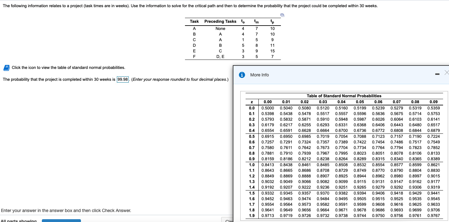 I answered 99.98 and it was marked as incorrect -