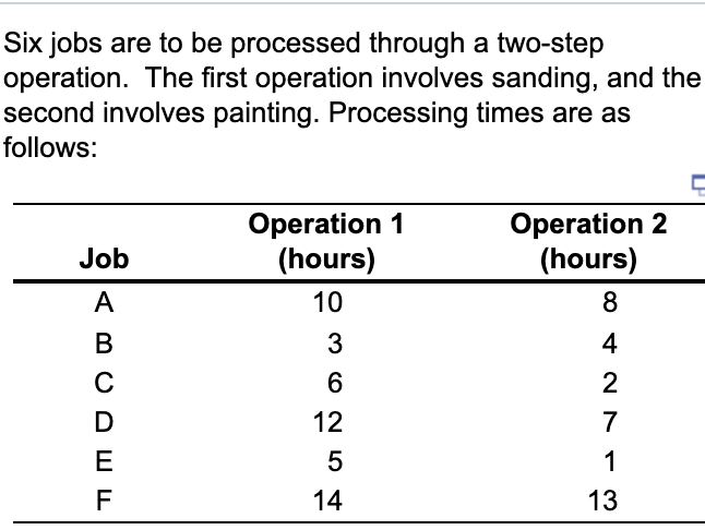 Using Johnson's rule for 2-machine scheduling,