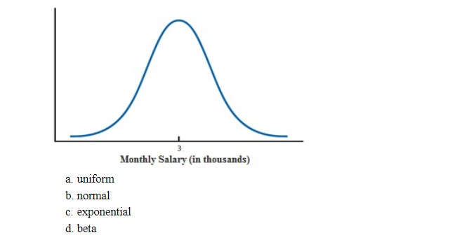 80. The type of distribution shown in the graph