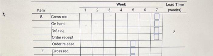 The demand for subassembly S is 140 units in week