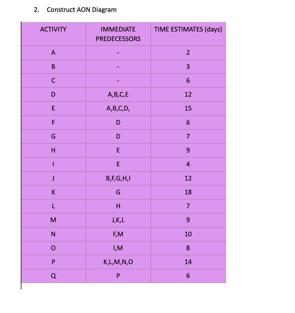 2. Construct AON Diagram ACTIVITY TIME ESTIMATES