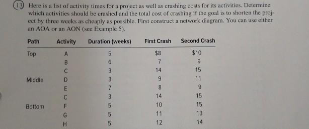 13 Here is a list of activity times for a project