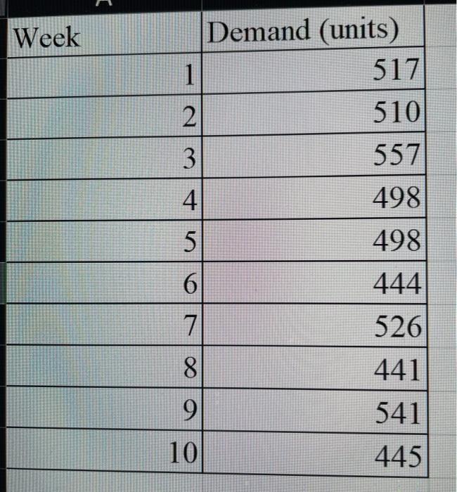 Weekly demand for a retailer is given in the