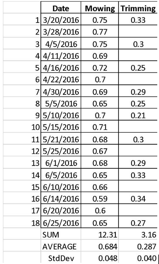 Over the last months years since Fred has been