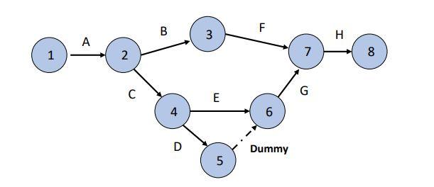 M = 1 , N = 9 The firm has an initial project to
