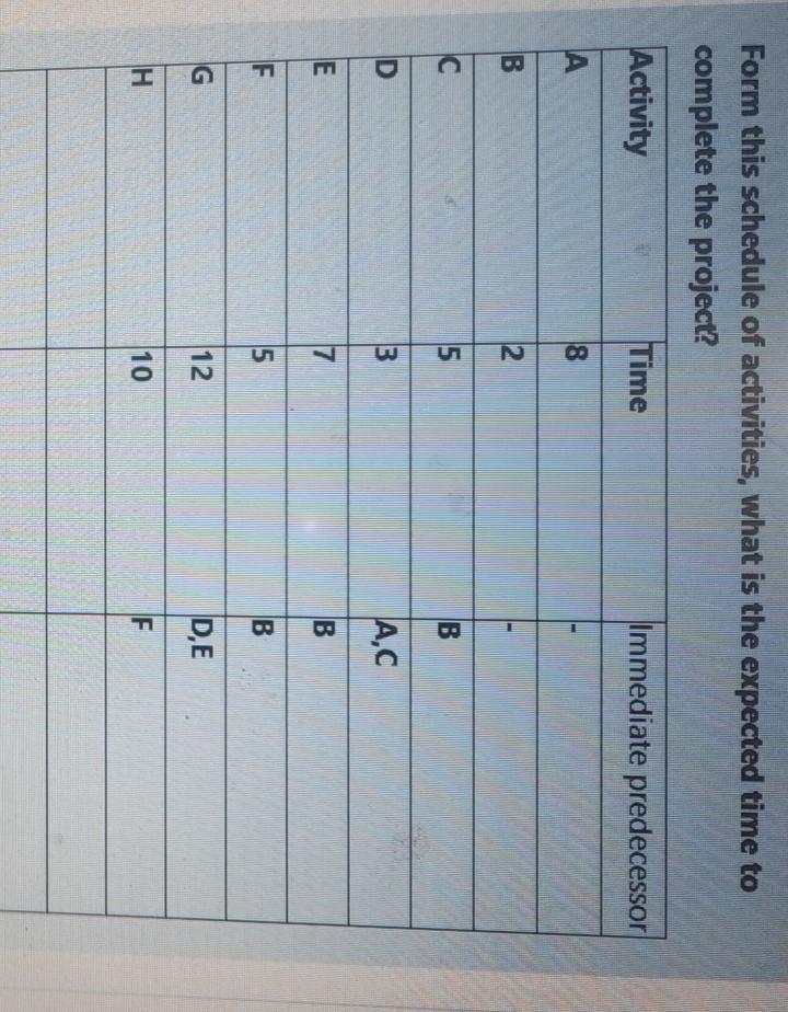 Form this schedule of activities, what is the
