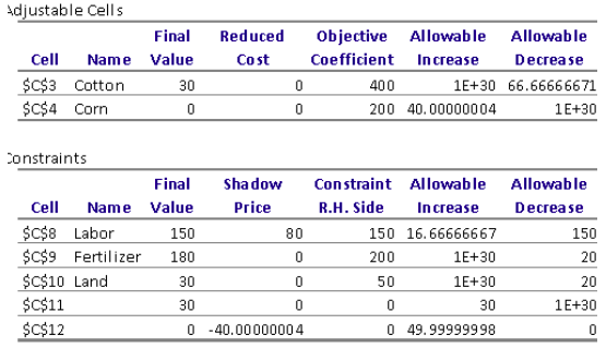 Suppose the farmer hires 10 additional workers.