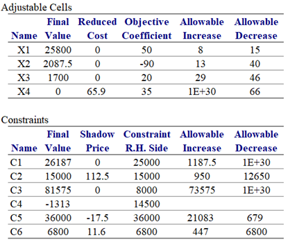 a) What are the optimal solution and the minimum