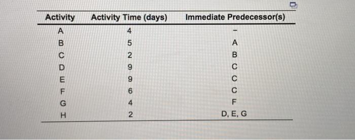 what is the slack for each activity Activity