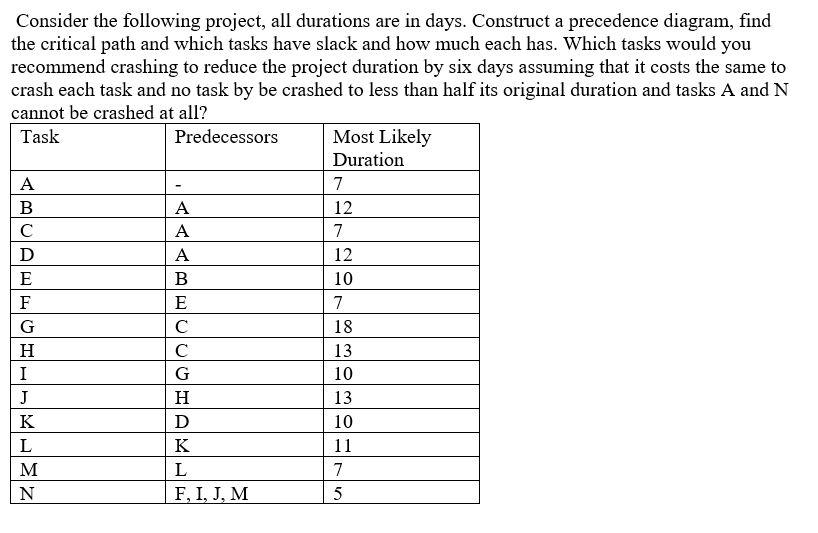 Cm Consider the following project, all durations