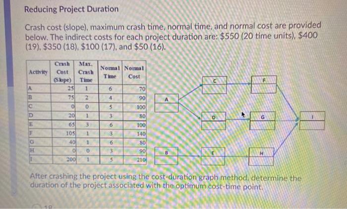 Reducing Project Duration Crash cost (slope),