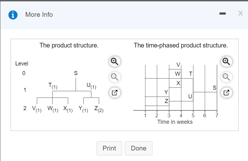 The demand for subassembly S is 90 units in week