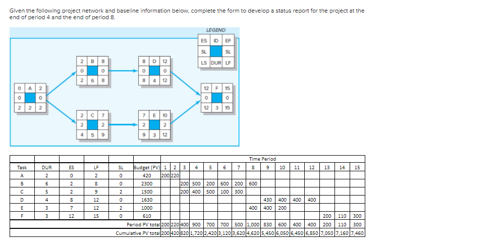 Given the following project network and baseline