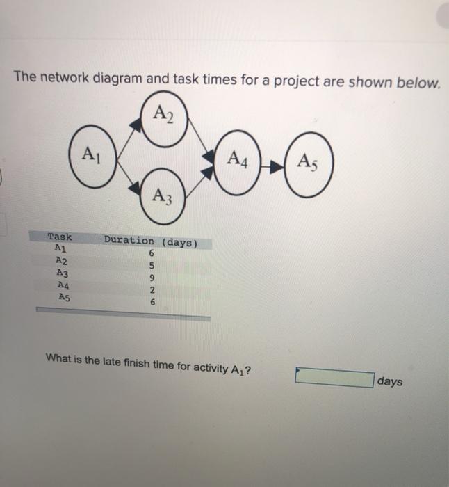 The network diagram and task times for a project