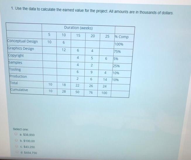 1. Use the data to calculate the earned value for