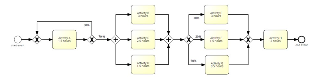 1.What is the processing time of Activity A?