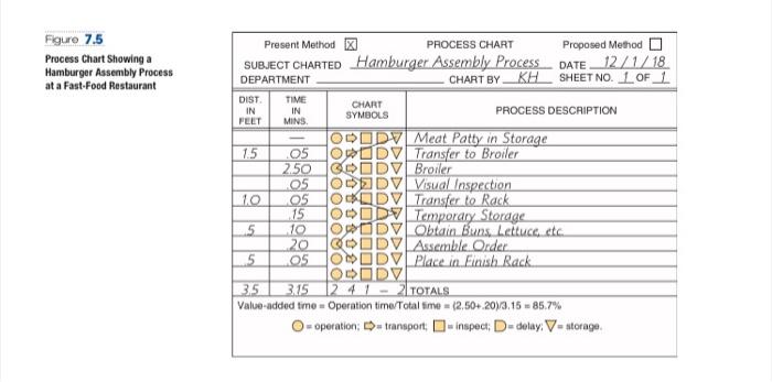 Use the process chart to make a simple food item