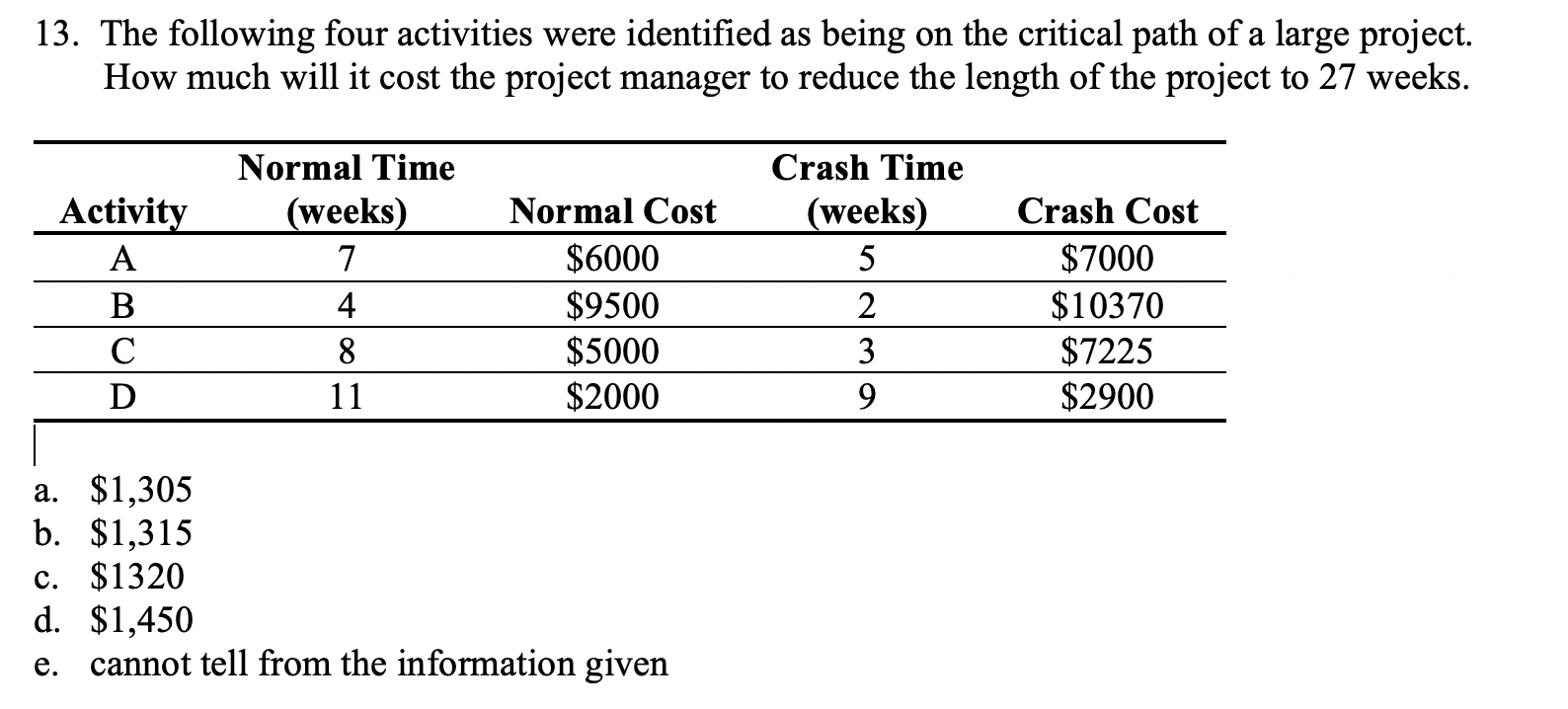 . The following four activities were identified