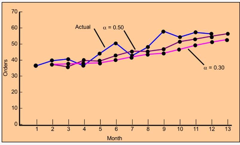 the following diagram shows exponential smoothing