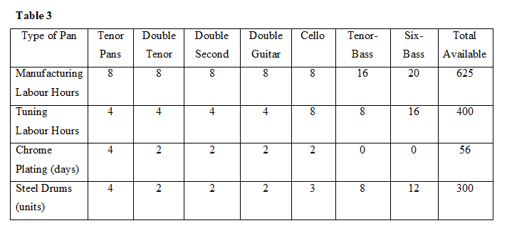 URGENT HELP NEEDED WITH THIS LINEAR PROGRAMMING