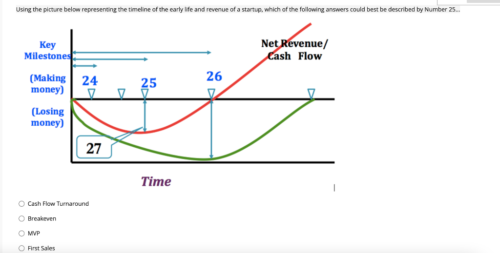 Breakeven MVP First Sales