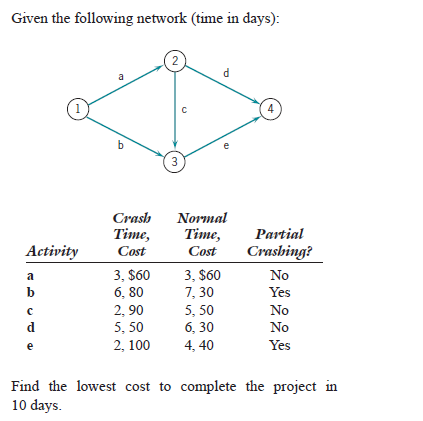 Given the following network (time in days): 2 a d