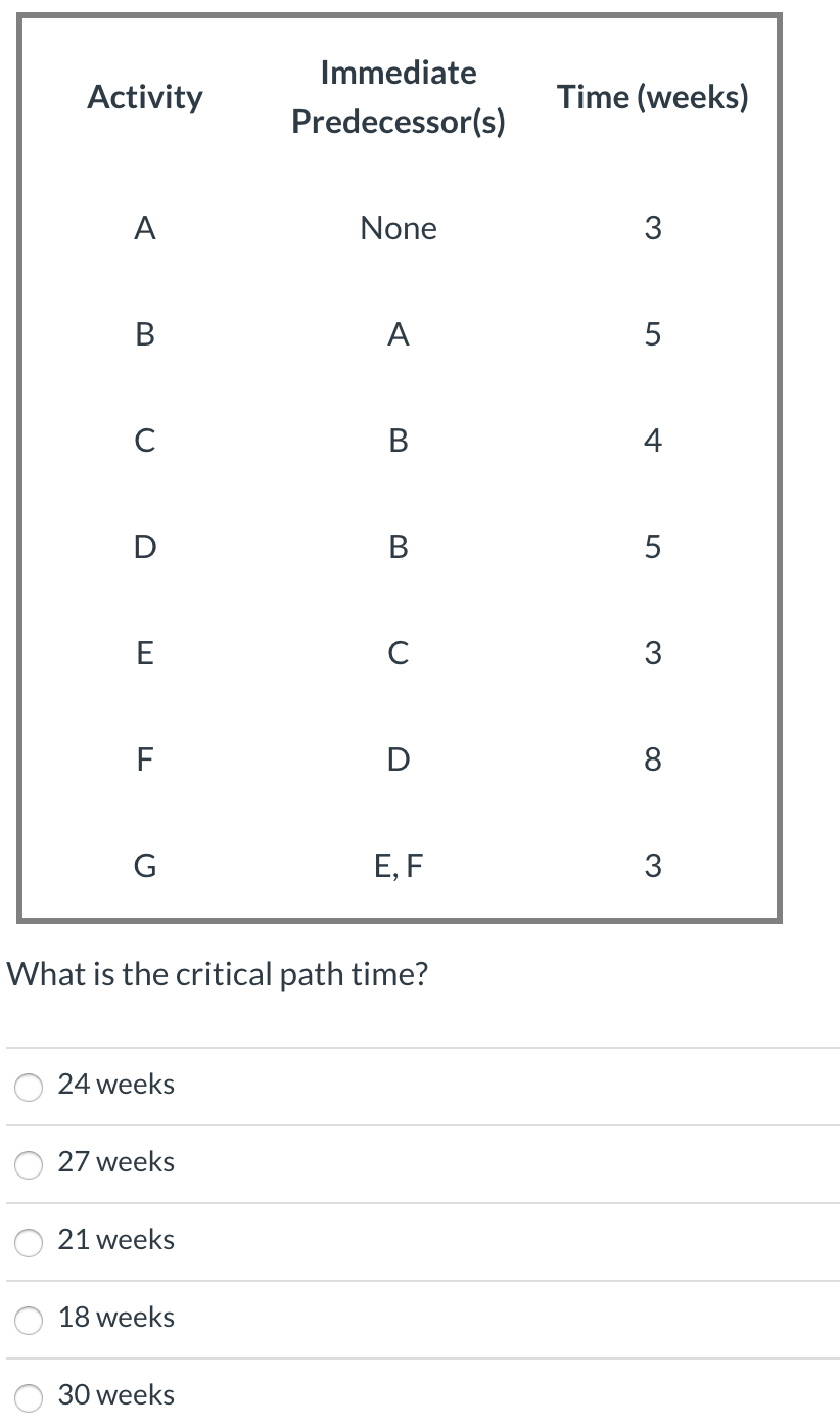 Activity Immediate Predecessor(s) Time (weeks)