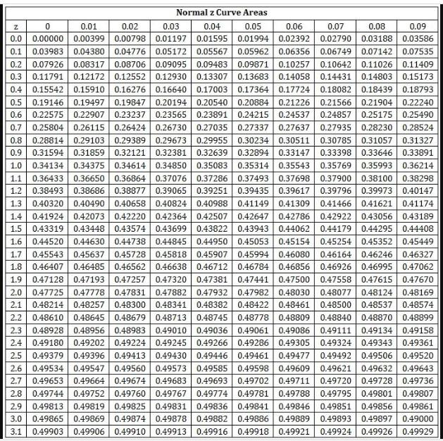 For this question, please use the standard normal