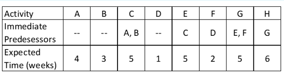 What is the project completion time in weeks?