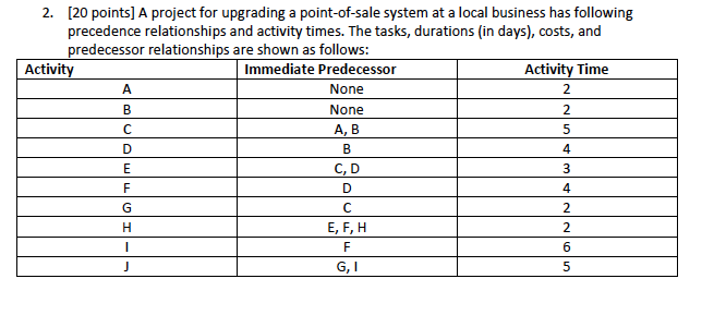 a. Draw the network for this project. If you draw