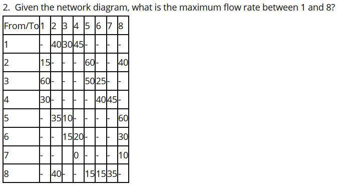 Manual Solution Please 2. Given the network