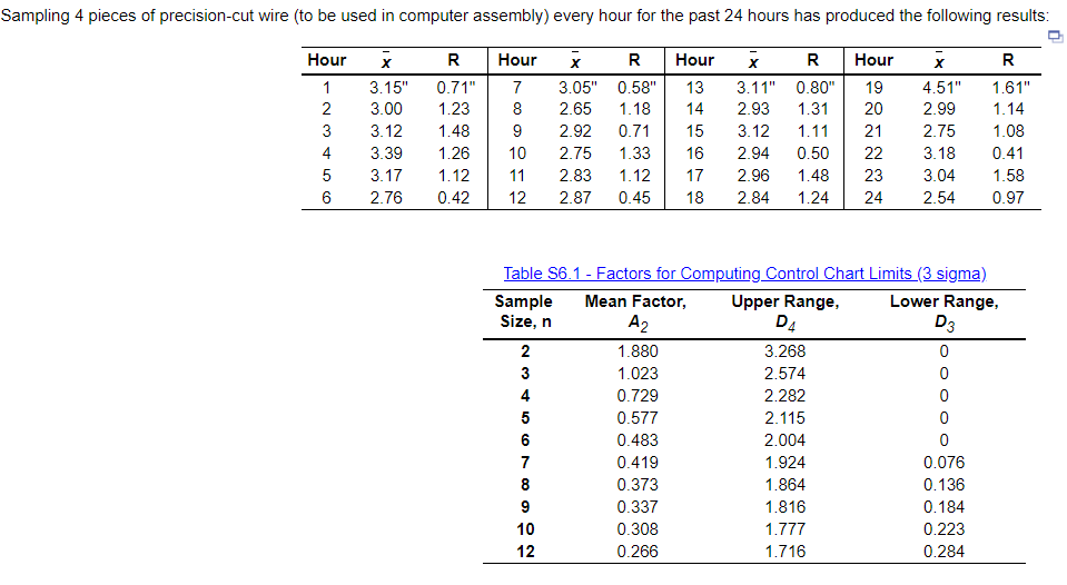 a. Based on the sampling done, the control limits