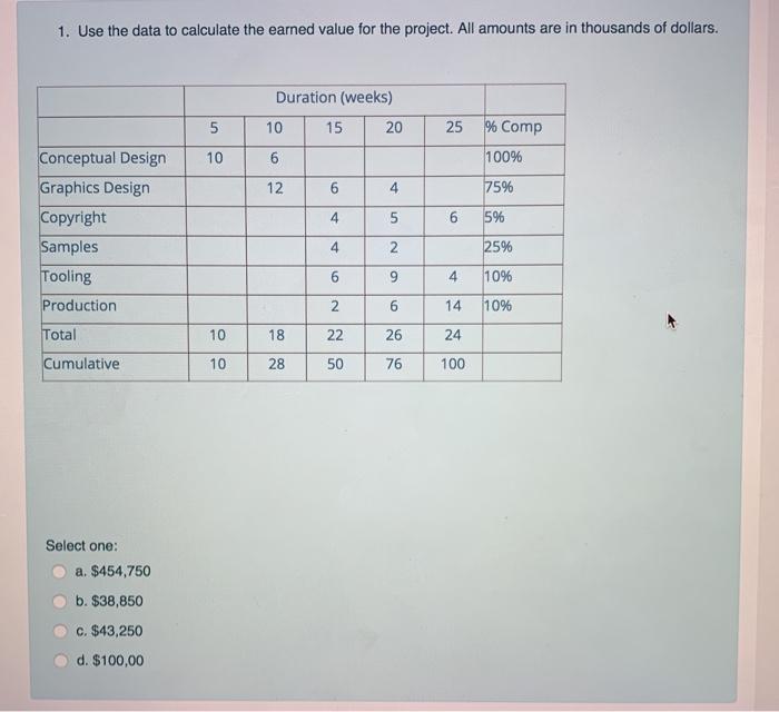 1. Use the data to calculate the earned value for