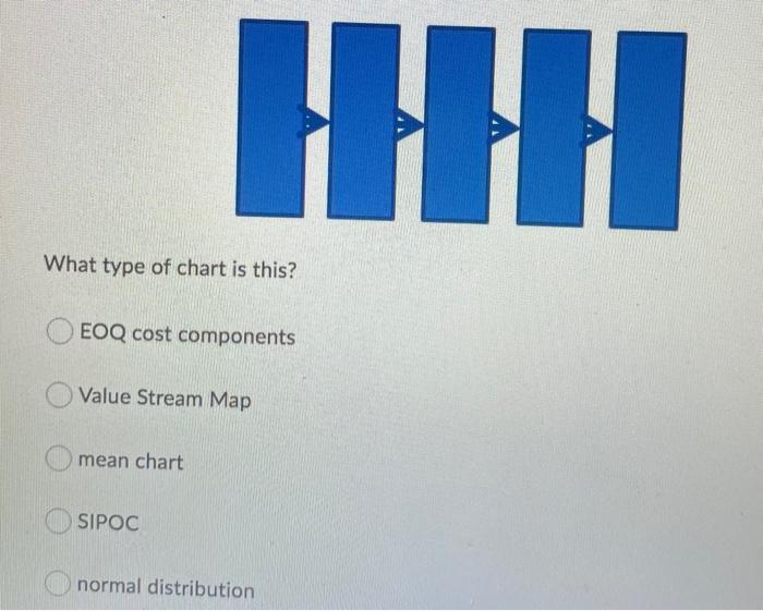 What type of chart is this? EOQ cost components